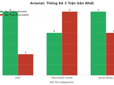 Arsenal Gây Sốc: 3 Trận Liên Tiếp Nổ Tài, Bí Mật Nằm Ở Đâu?