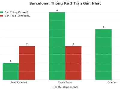 Barcelona ‘Nổ’ 3 Trận Liên Tiếp: Bí Mật Đằng Sau Cơn Mưa Bàn Thắng