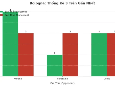 Bologna Bùng Nổ: 3 Trận Liên Tiếp ‘Tàn Sát’ Mốc 2.5 Bàn Thắng