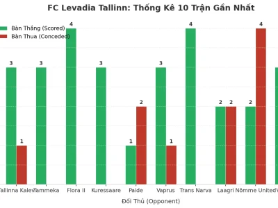 FC Levadia Tallinn: Cỗ Máy Tạo Kịch Tính, 10 Trận Liên Tiếp ‘Nổ’ Tài 2.5
