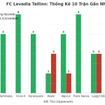 Thống kê Tài Xỉu FC Levadia Tallinn 2025
