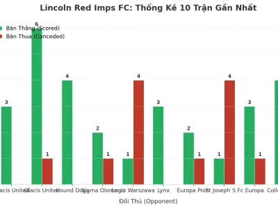 Lincoln Red Imps FC: Cơn Lốc 10 Trận ‘Tài’ Liên Tiếp – Bí Mật Đằng Sau Những Trận Đấu Nghẹt Thở