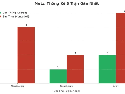 Metz ‘Nổ’ Tài 3 Trận Liên Tiếp: Hàng Thủ Rỗng Tuếch Hay Chiến Thuật Cố Ý?