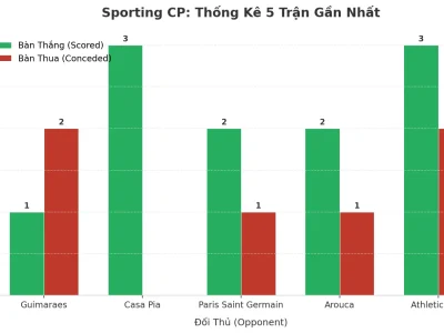 Sporting CP Gây Sốc Với 5 Trận Liên Tiếp Tài: Bí Mật Đằng Sau Cơn Mưa Bàn Thắng