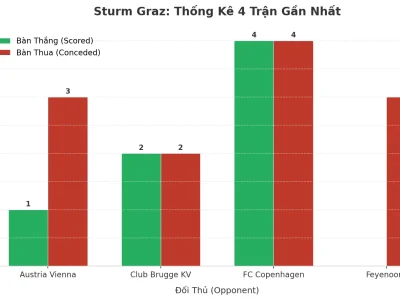 Sturm Graz: Cơn Cuồng Phong Tài 2.5 Trong 4 Trận Gần Nhất – Bí Ẩn Nằm Ở Đâu?