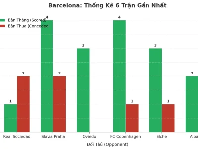 Barcelona ‘Nổ’ 6 Trận Liên Tiếp: Bí Mật Đằng Sau Cơn Sóng Tài Lịch Sử