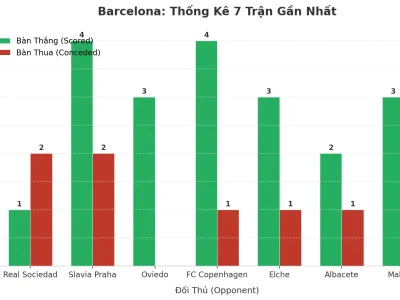 Barcelona Gây Sốc: 7 Trận Liên Tiếp Nổ Tài, Bí Mật Nằm Ở Đâu?