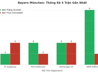 Bayern München: Cỗ Máy Ghi Bàn Và Lỗ Hổng Phòng Ngự Qua 4 Trận Đấu Gần Đây