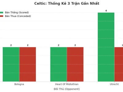 Celtic Gây Sốc: 3 Trận Liên Tiếp Nổ Tài, Hàng Công Bùng Nổ – Hàng Thủ Thảm Họa