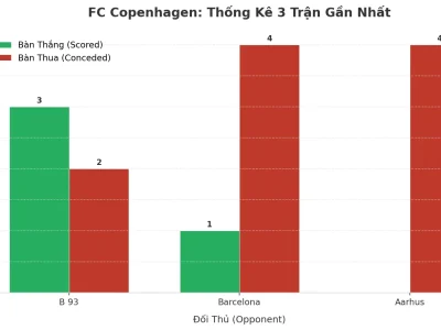 FC Copenhagen: Cỗ Máy Tài 2.5 – 3 Trận Liên Tiếp Nổ Như Pháo Hoa, Vì Sao?