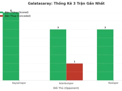 Galatasaray Bùng Nổ: 3 Trận Liên Tiếp ‘Nổ Tài’ Với 10 Bàn Thắng – Bí Mật Nằm Ở Đâu?