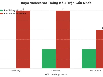 Rayo Vallecano: Cơn Sóng Tài 3 Trận Liên Tiếp – Lỗ Hổng Phòng Ngự Hay Chiến Thuật Cố Ý?