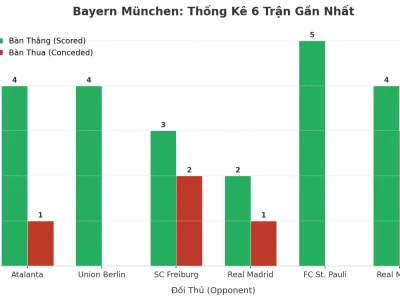 Bayern München: Cỗ Máy Ghi Bàn Và Lỗ Hổng Phòng Ngự – 6 Trận Liên Tiếp ‘Nổ’ Tài