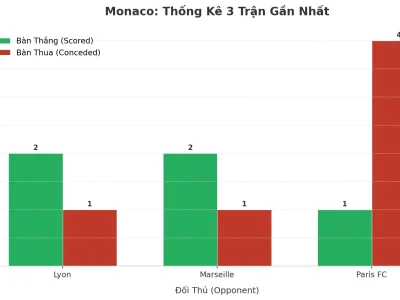 Monaco Gây Sốc: 3 Trận Liên Tiếp Nổ Tài, Bí Mật Nằm Ở Đâu?