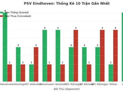 PSV Eindhoven: Cơn Sóng Thần Bàn Thắng Sau 10 Trận Liên Tiếp ‘Tài’