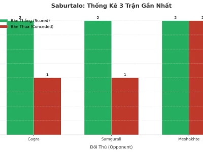 Saburtalo Bùng Nổ: 3 Trận Liên Tiếp ‘Nổ Tài’ – Động Lực Hay Điểm Yếu Chí Tử?