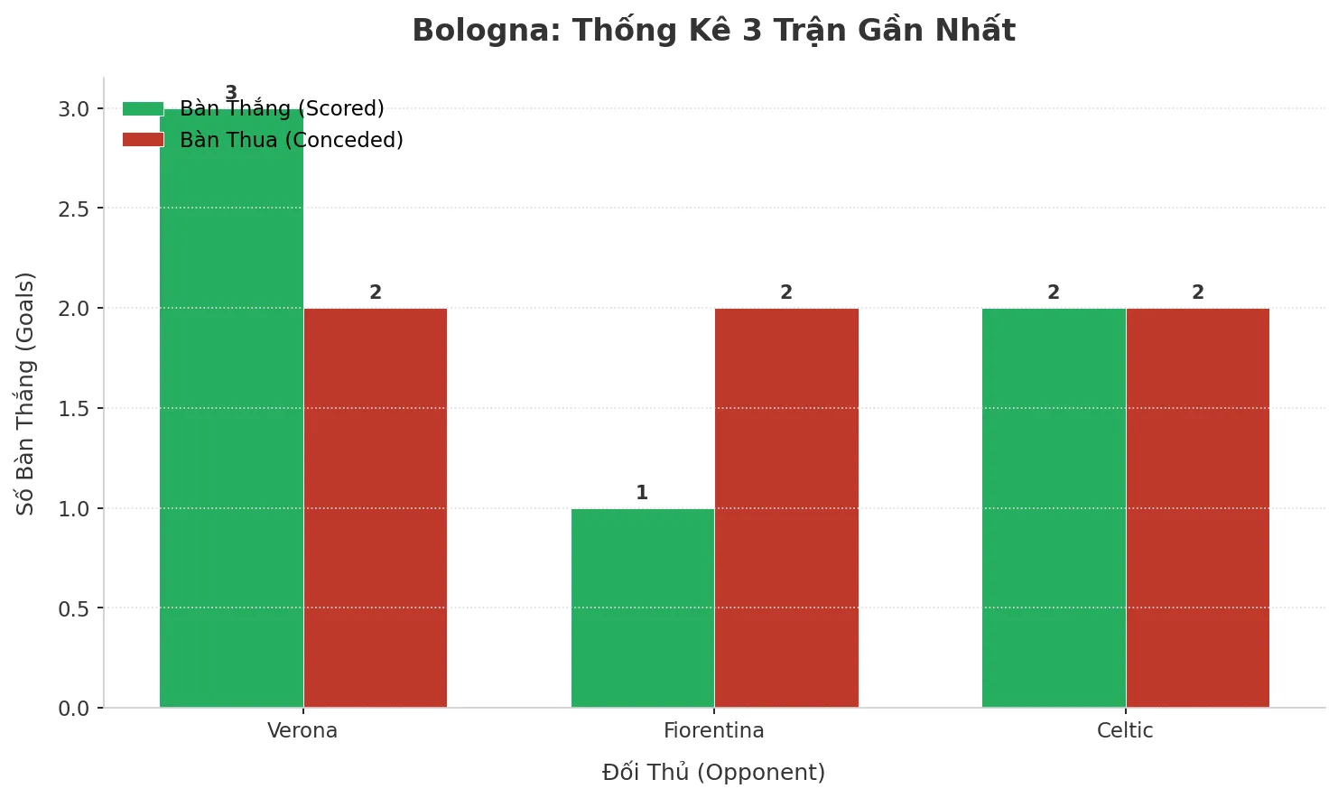 Thống kê Tài Xỉu Bologna 2025