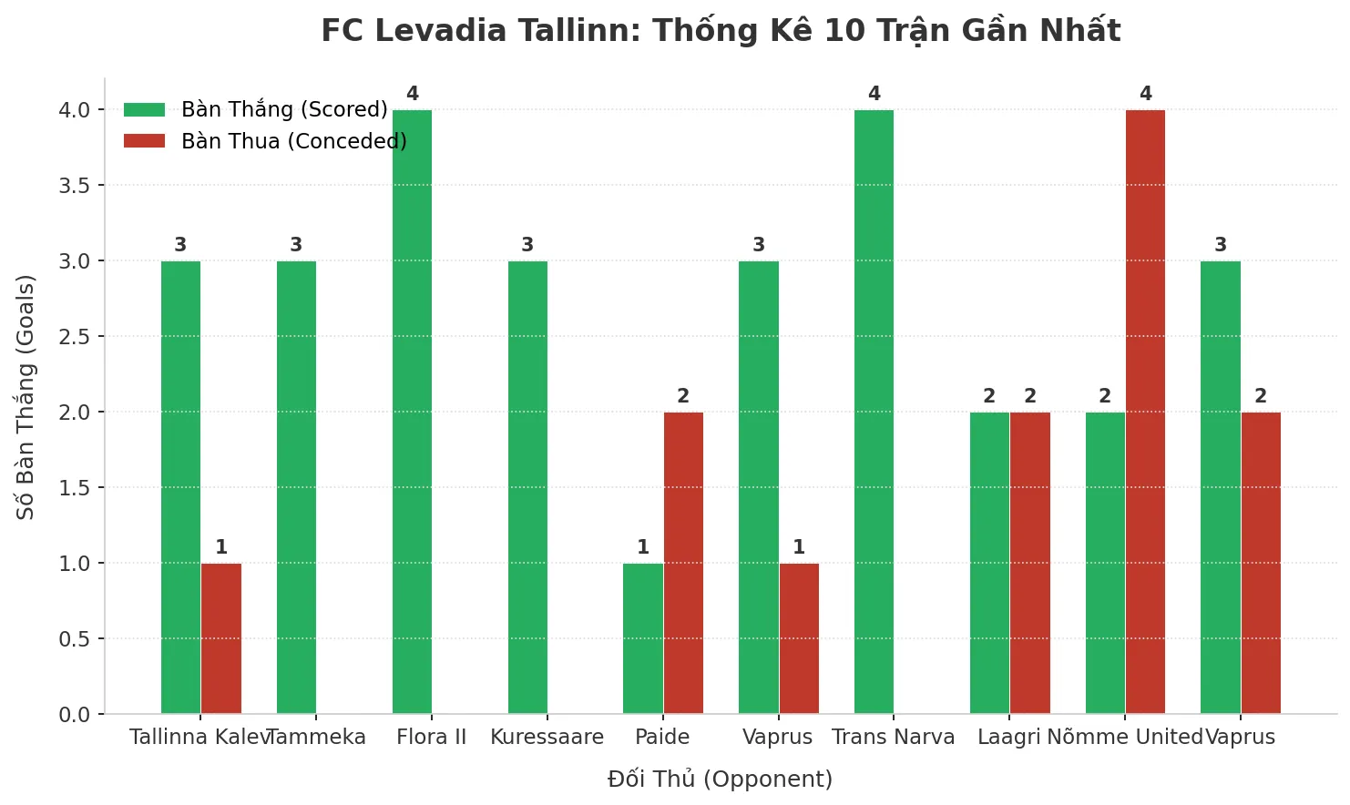 Thống kê Tài Xỉu FC Levadia Tallinn 2025