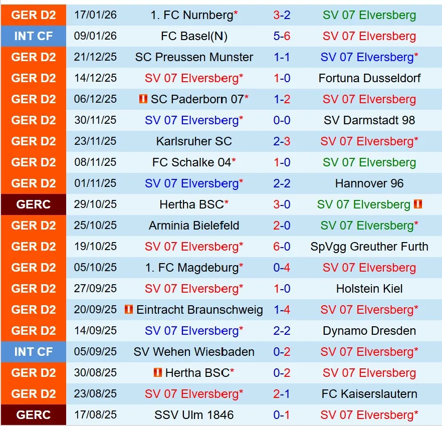 Nhận định Elversberg vs Bochum 19h30 ngày 251 (Hạng 2 Đức) 2