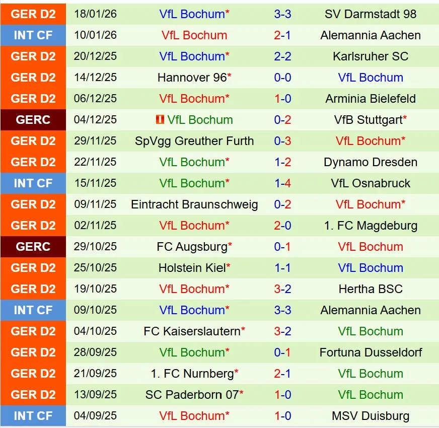 Nhận định Elversberg vs Bochum 19h30 ngày 251 (Hạng 2 Đức) 3