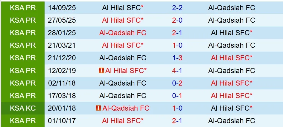 Nhận định Al Qadsiah vs Al Hilal 0h30 ngày 301 (VĐQG Saudi Arabia) 1