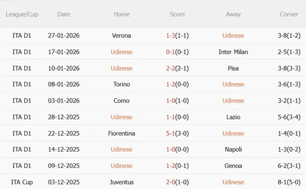 Nhận định Udinese vs Roma (02h45 ngày 32) Vượt ải Friuli 4 Nhận định Udinese vs Roma (02h45 ngày 32) Vượt ải Friuli 4