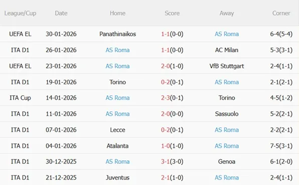 Nhận định Udinese vs Roma (02h45 ngày 32) Vượt ải Friuli 5 Nhận định Udinese vs Roma (02h45 ngày 32) Vượt ải Friuli 5