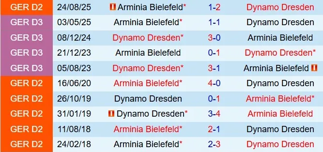 Nhận định Dynamo Dresden vs Arminia Bielefeld 19h30 ngày 12 (Hạng 2 Đức 202526) 1 Nhận định Dynamo Dresden vs Arminia Bielefeld 19h30 ngày 12 (Hạng 2 Đức 202526) 1