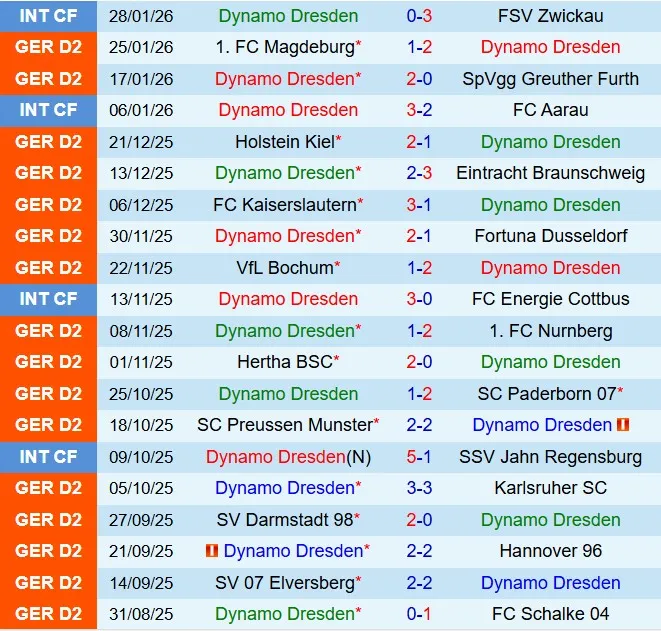 Nhận định Dynamo Dresden vs Arminia Bielefeld 19h30 ngày 12 (Hạng 2 Đức 202526) 2 Nhận định Dynamo Dresden vs Arminia Bielefeld 19h30 ngày 12 (Hạng 2 Đức 202526) 2