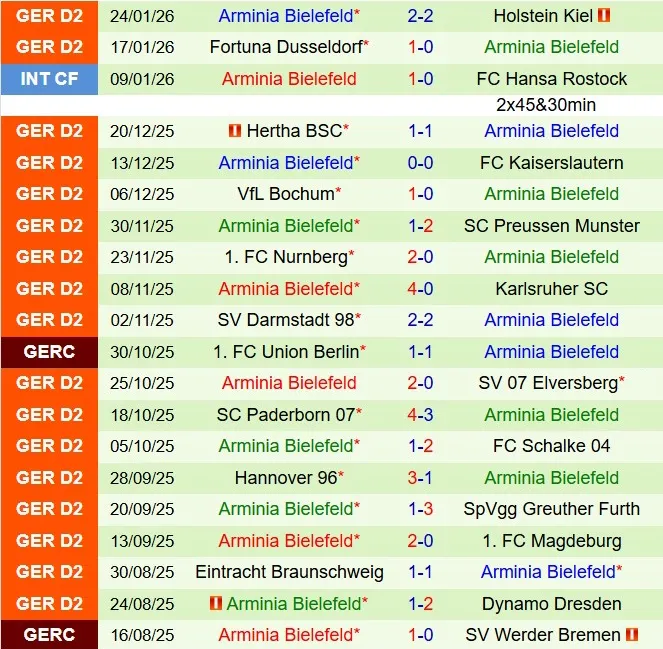 Nhận định Dynamo Dresden vs Arminia Bielefeld 19h30 ngày 12 (Hạng 2 Đức 202526) 3 Nhận định Dynamo Dresden vs Arminia Bielefeld 19h30 ngày 12 (Hạng 2 Đức 202526) 3