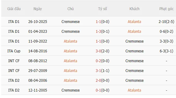 Nhận định Atalanta vs Cremonese (0h30 ngày 102) Đẩy đội khách vào khủng hoảng 5