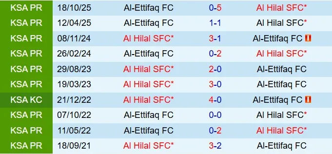 Nhận định Al Hilal vs Al Ettifaq 22h25 ngày 132 (VĐQG Saudi Arabia 202526) 1