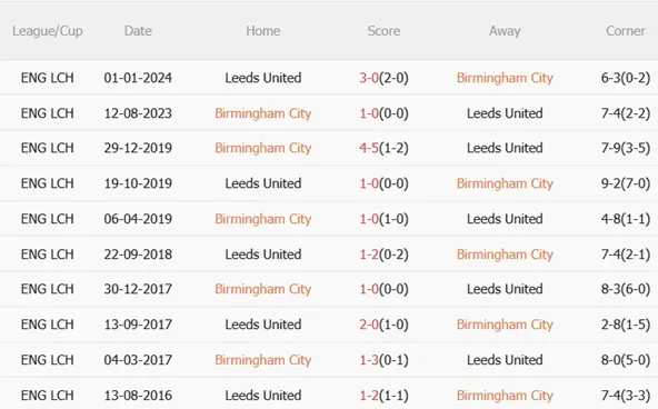 Nhận định Birmingham vs Leeds 19h00 ngày 152 (FA Cup 202526) 3