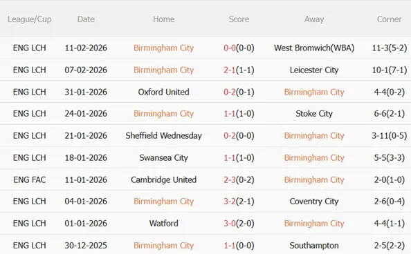 Nhận định Birmingham vs Leeds 19h00 ngày 152 (FA Cup 202526) 4