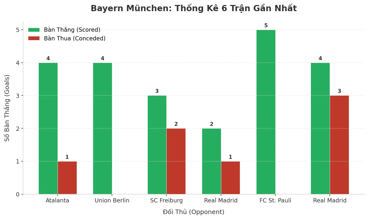 Thống kê Tài Xỉu Bayern München 2025