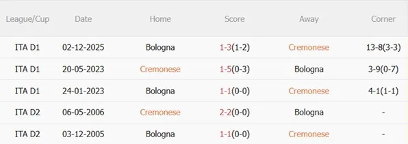 Nhận định Cremonese vs Bologna 20h00 ngày 54 (Serie A 202526) 3 Nhận định Cremonese vs Bologna 20h00 ngày 54 (Serie A 202526) 3