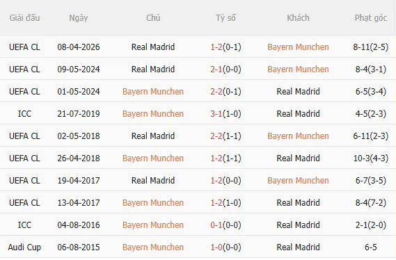 Nhận định Bayern vs Real (2h00 ngày 164) Kịch hay còn ở phía trước 5 Nhận định Bayern vs Real (2h00 ngày 164) Kịch hay còn ở phía trước 5