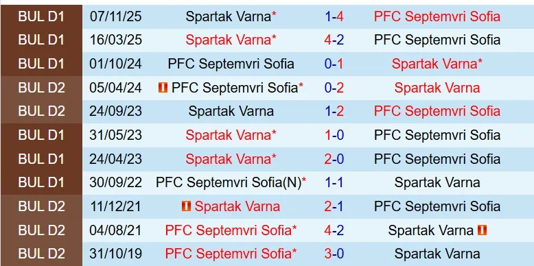Nhận định Septemvri Sofia vs Spartak Varna 21h00 ngày 164 (VĐQG Bulgaria) 1 Nhận định Septemvri Sofia vs Spartak Varna 21h00 ngày 164 (VĐQG Bulgaria) 1