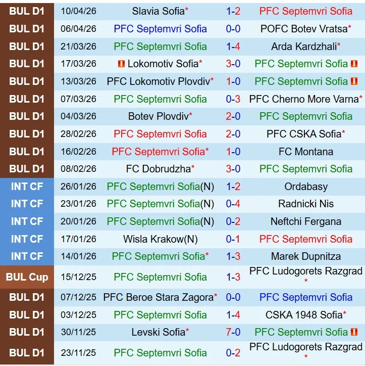 Nhận định Septemvri Sofia vs Spartak Varna 21h00 ngày 164 (VĐQG Bulgaria) 2 Nhận định Septemvri Sofia vs Spartak Varna 21h00 ngày 164 (VĐQG Bulgaria) 2