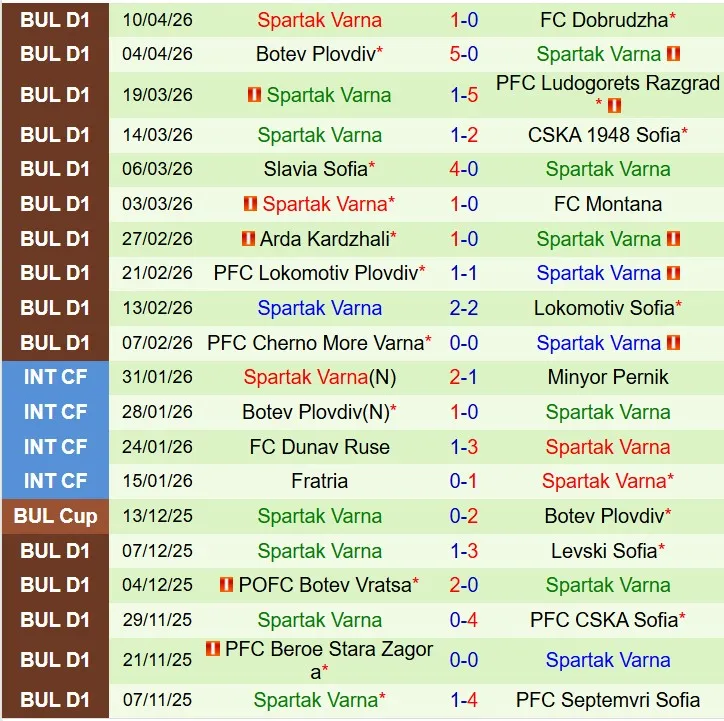 Nhận định Septemvri Sofia vs Spartak Varna 21h00 ngày 164 (VĐQG Bulgaria) 3 Nhận định Septemvri Sofia vs Spartak Varna 21h00 ngày 164 (VĐQG Bulgaria) 3