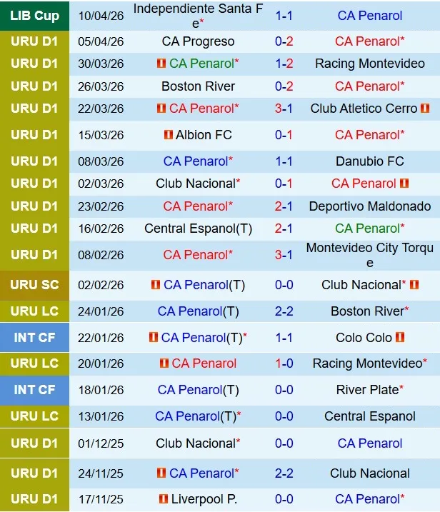 Nhận định Penarol vs Platense 7h30 ngày 174 (Copa Libertadores 2026) 1 Nhận định Penarol vs Platense 7h30 ngày 174 (Copa Libertadores 2026) 1